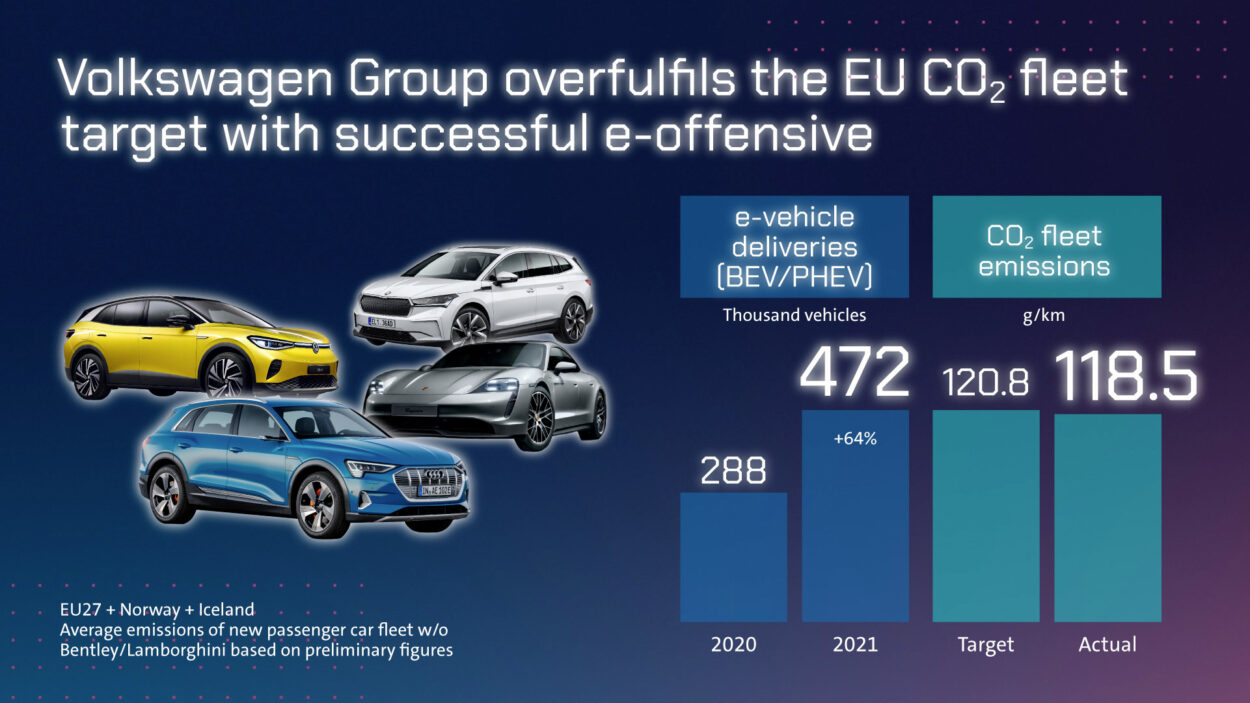 Le Groupe Volkswagen accélère la décarbonisation et dépasse les